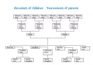Ancestors and descendents